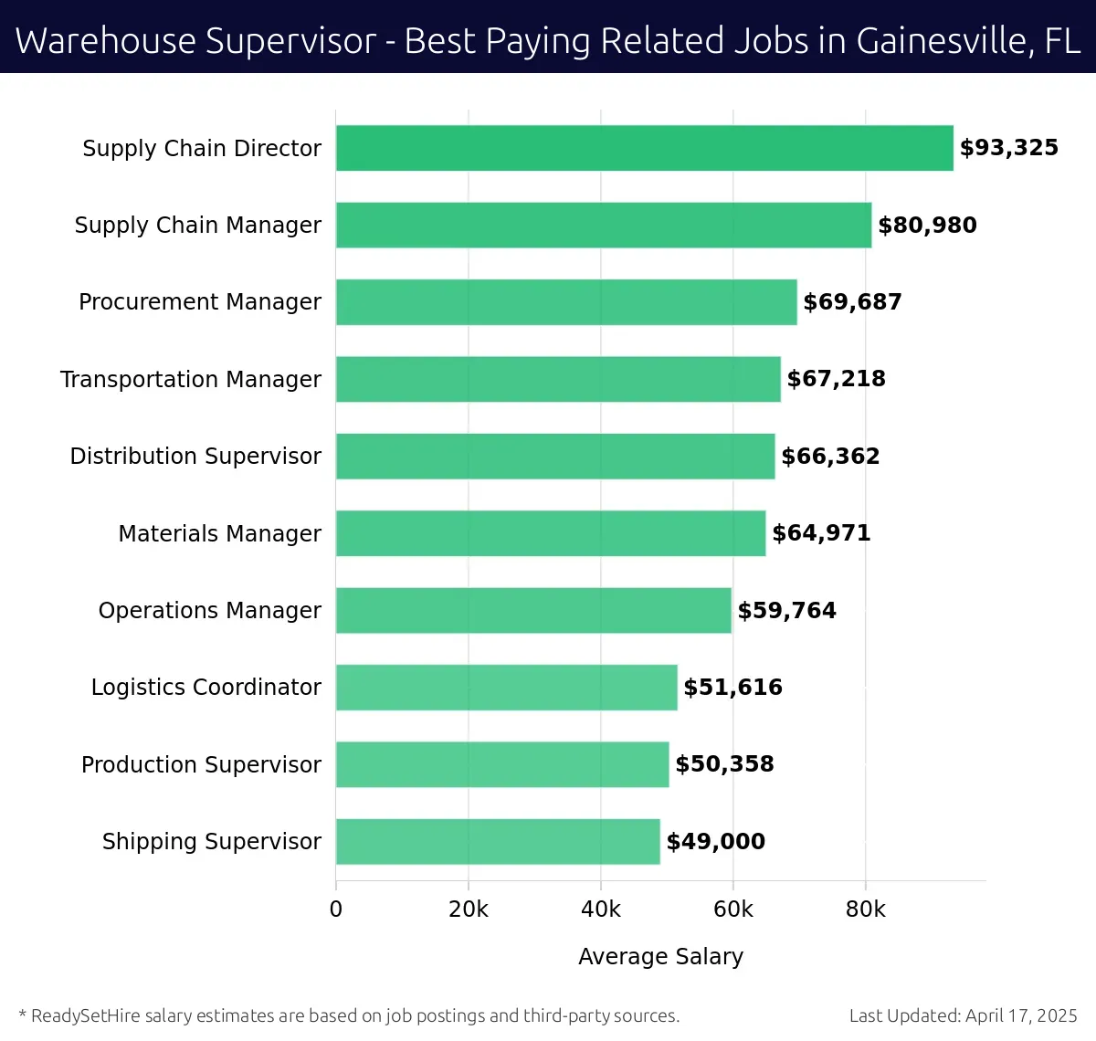 Graph displaying best paying related job salaries for Warehouse Supervisor jobs near Gainesville, FL, highlighting Supply Chain Director with the highest at $93,325 and Shipping Supervisor with the lowest at $49,000.