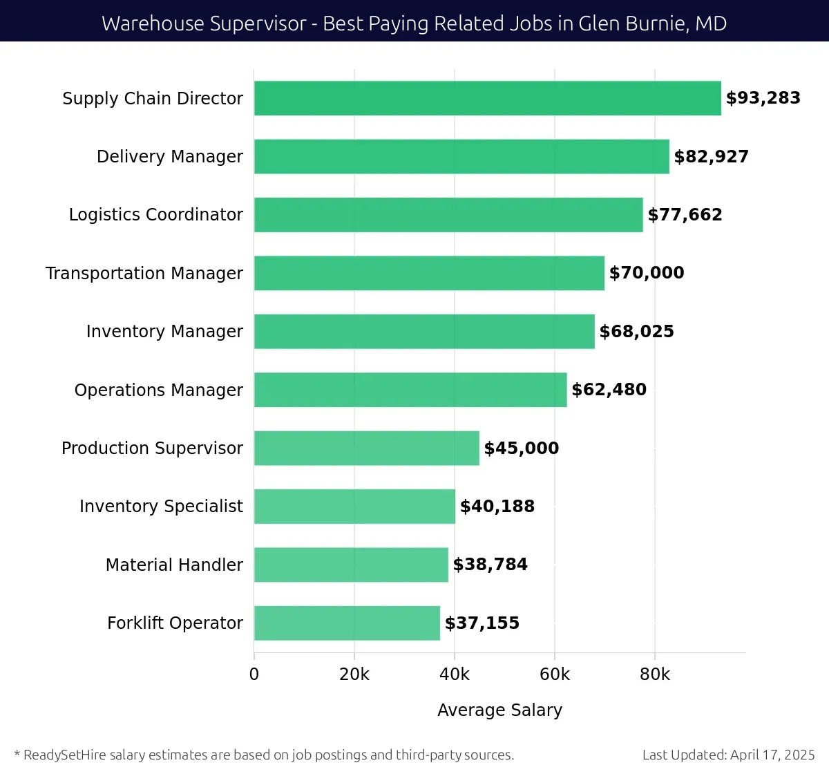 Graph displaying best paying related job salaries for Warehouse Supervisor jobs near Glen Burnie, MD, highlighting Supply Chain Director with the highest at $93,283 and Forklift Operator with the lowest at $37,155.