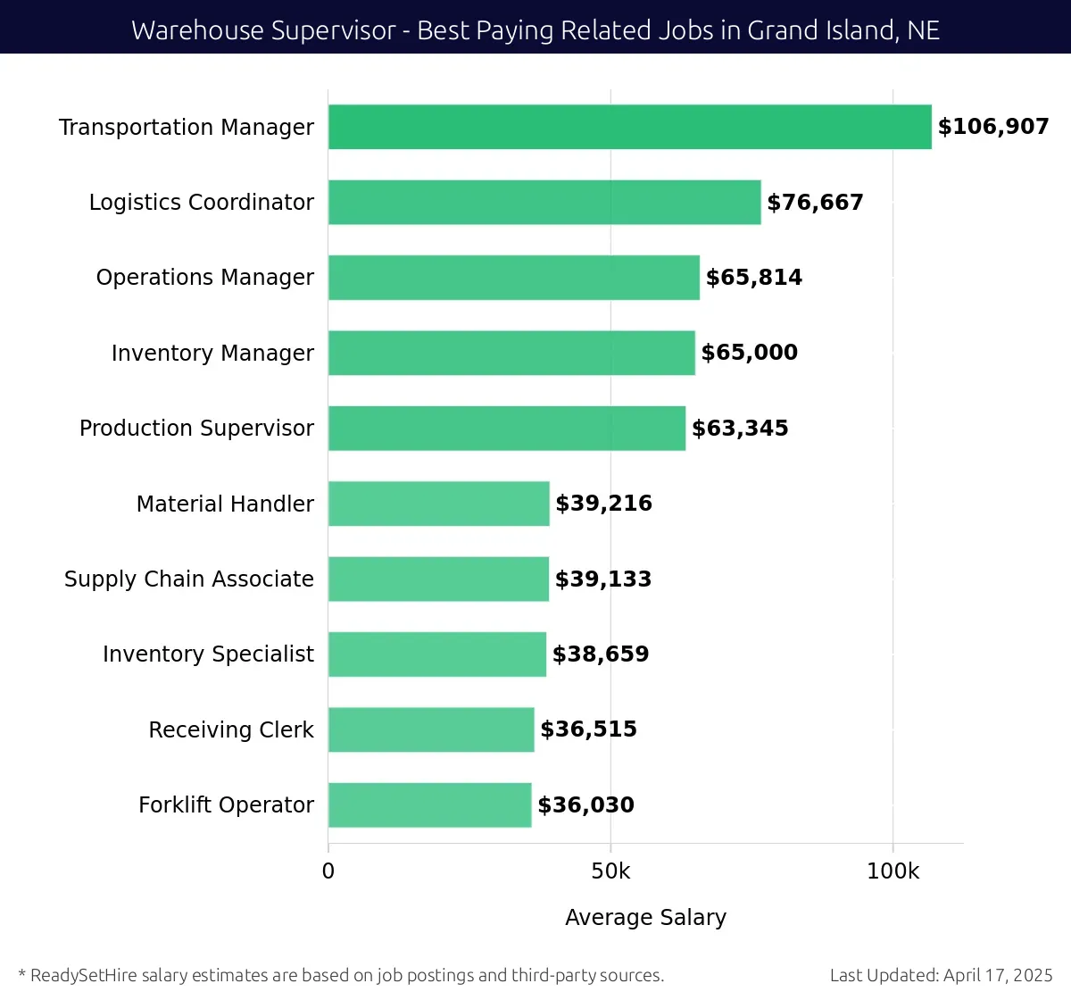 Graph displaying best paying related job salaries for Warehouse Supervisor jobs near Grand Island, NE, highlighting Transportation Manager with the highest at $106,907 and Forklift Operator with the lowest at $36,030.