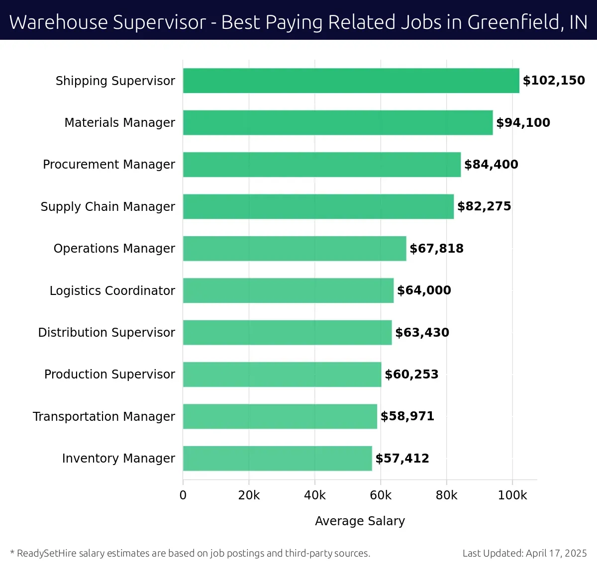 Graph displaying best paying related job salaries for Warehouse Supervisor jobs near Greenfield, IN, highlighting Shipping Supervisor with the highest at $102,150 and Inventory Manager with the lowest at $57,412.