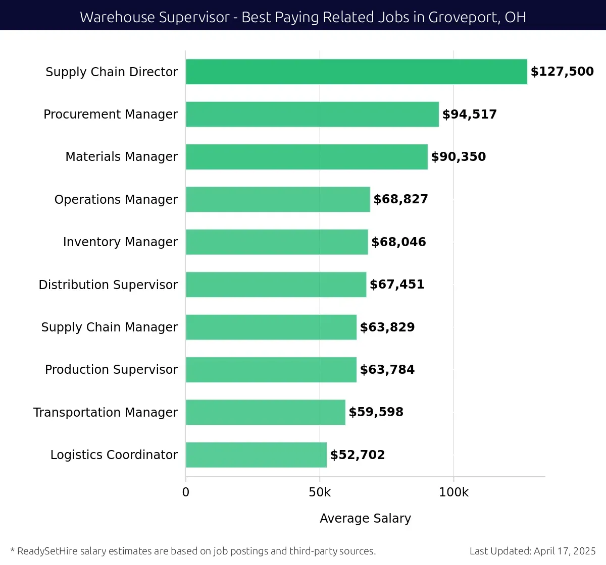 Graph displaying best paying related job salaries for Warehouse Supervisor jobs near Groveport, OH, highlighting Supply Chain Director with the highest at $127,500 and Logistics Coordinator with the lowest at $52,702.