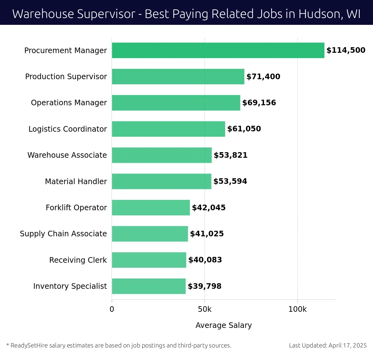 Graph displaying best paying related job salaries for Warehouse Supervisor jobs near Hudson, WI, highlighting Procurement Manager with the highest at $114,500 and Inventory Specialist with the lowest at $39,798.