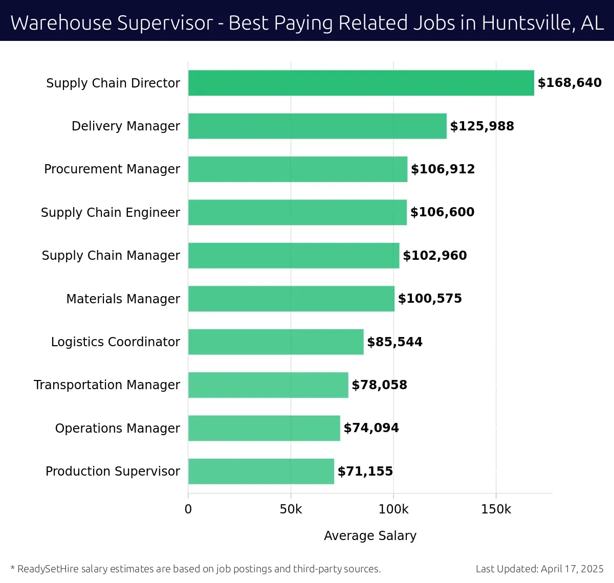 Graph displaying best paying related job salaries for Warehouse Supervisor jobs near Huntsville, AL, highlighting Supply Chain Director with the highest at $168,640 and Production Supervisor with the lowest at $71,155.