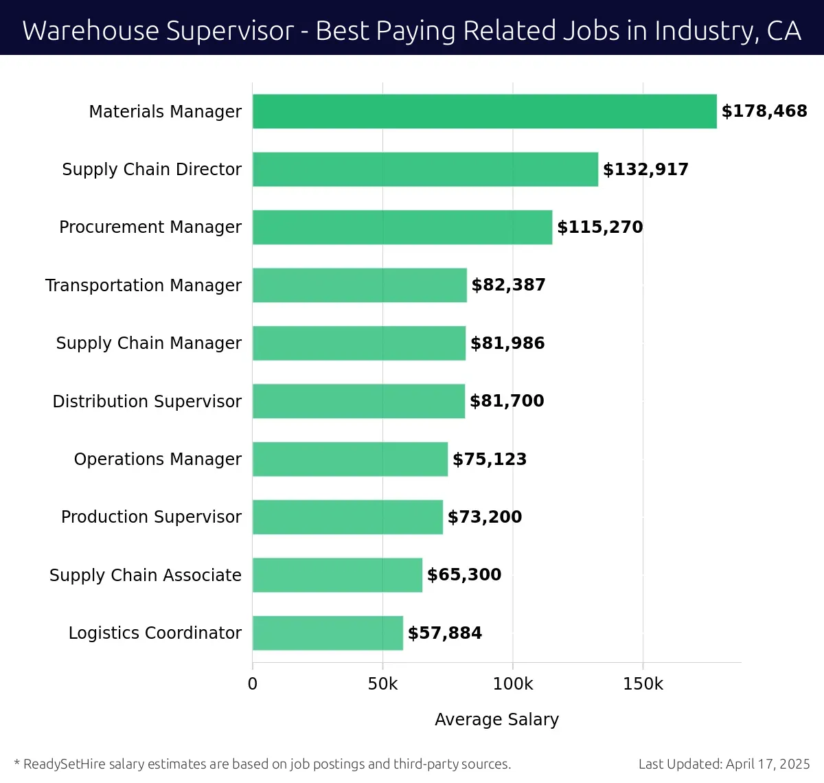 Graph displaying best paying related job salaries for Warehouse Supervisor jobs near Industry, CA, highlighting Materials Manager with the highest at $178,468 and Logistics Coordinator with the lowest at $57,884.