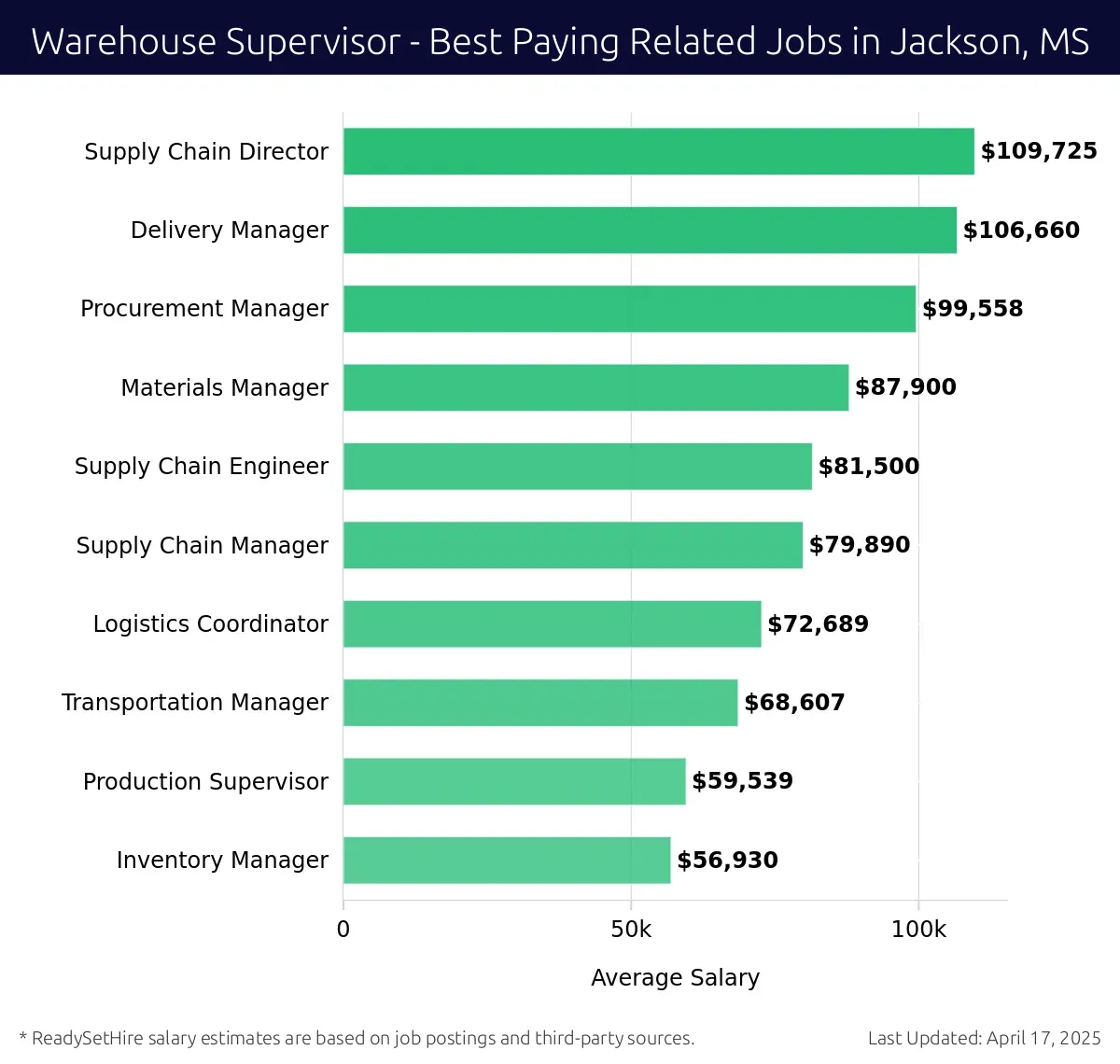 Graph displaying best paying related job salaries for Warehouse Supervisor jobs near Jackson, MS, highlighting Supply Chain Director with the highest at $109,725 and Inventory Manager with the lowest at $56,930.