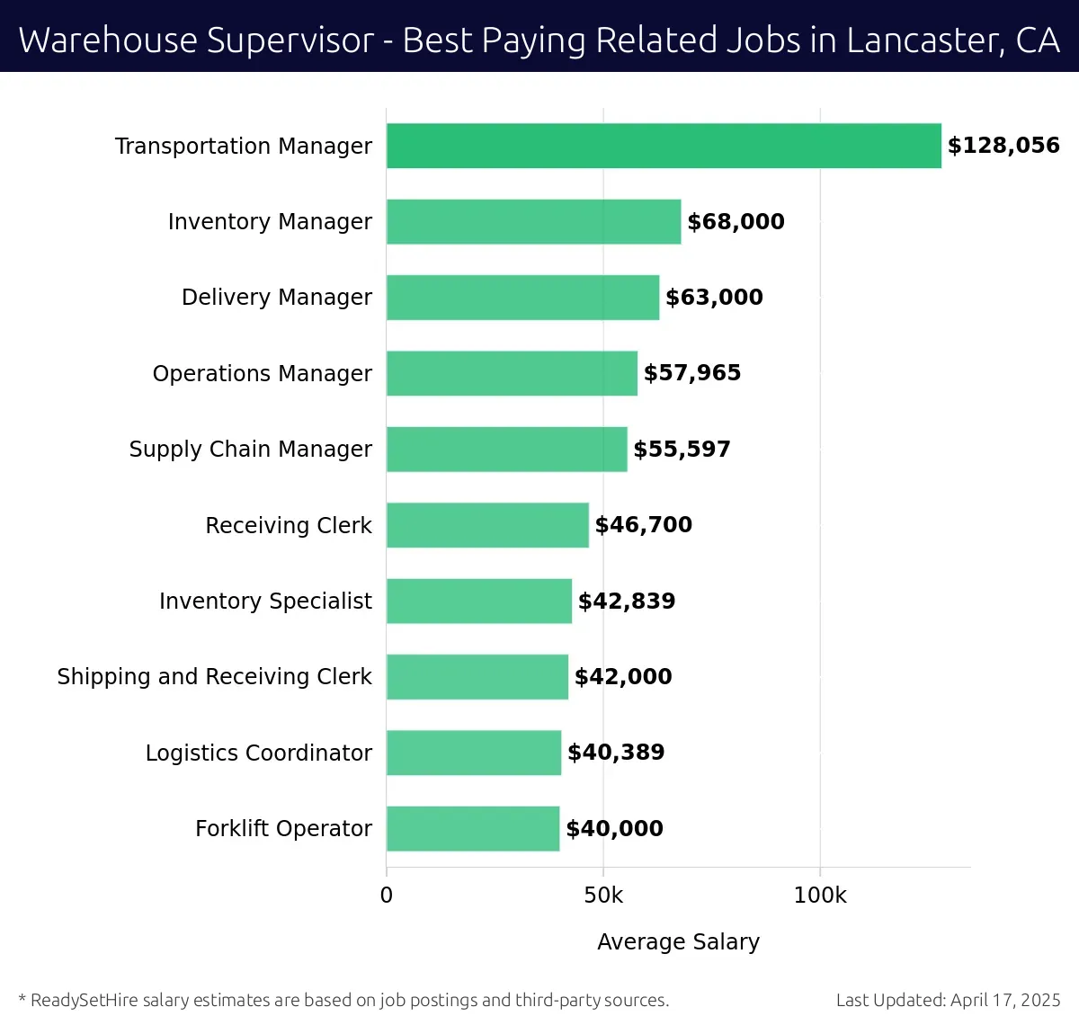 Graph displaying best paying related job salaries for Warehouse Supervisor jobs near Lancaster, CA, highlighting Transportation Manager with the highest at $128,056 and Forklift Operator with the lowest at $40,000.