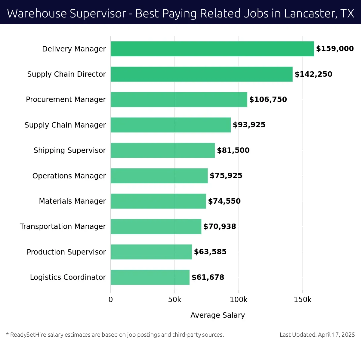 Graph displaying best paying related job salaries for Warehouse Supervisor jobs near Lancaster, TX, highlighting Delivery Manager with the highest at $159,000 and Logistics Coordinator with the lowest at $61,678.