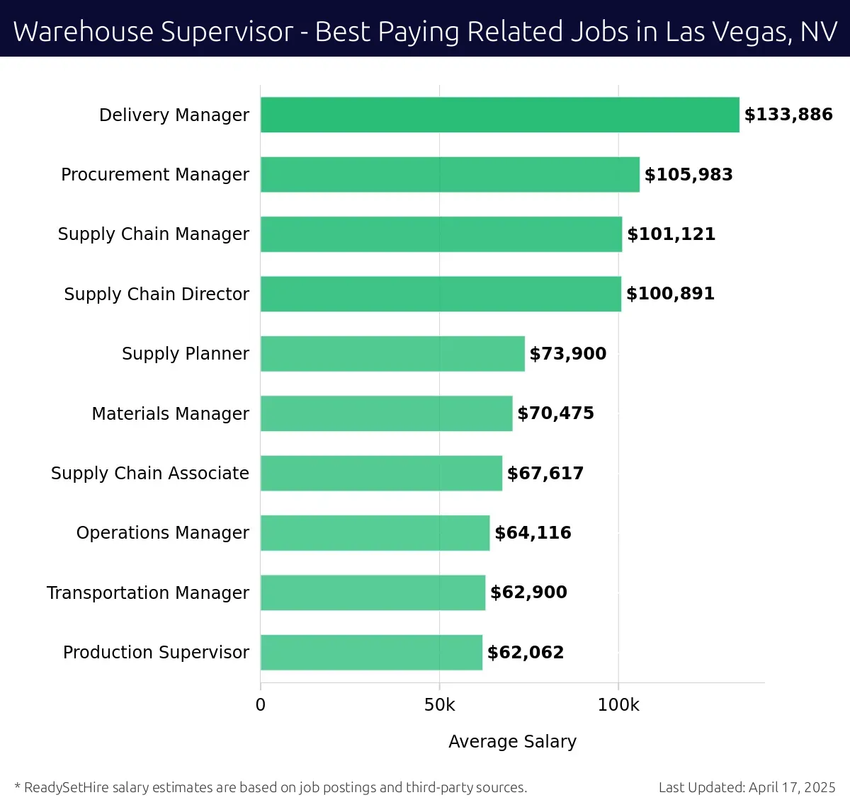 Graph displaying best paying related job salaries for Warehouse Supervisor jobs near Las Vegas, NV, highlighting Delivery Manager with the highest at $133,886 and Production Supervisor with the lowest at $62,062.