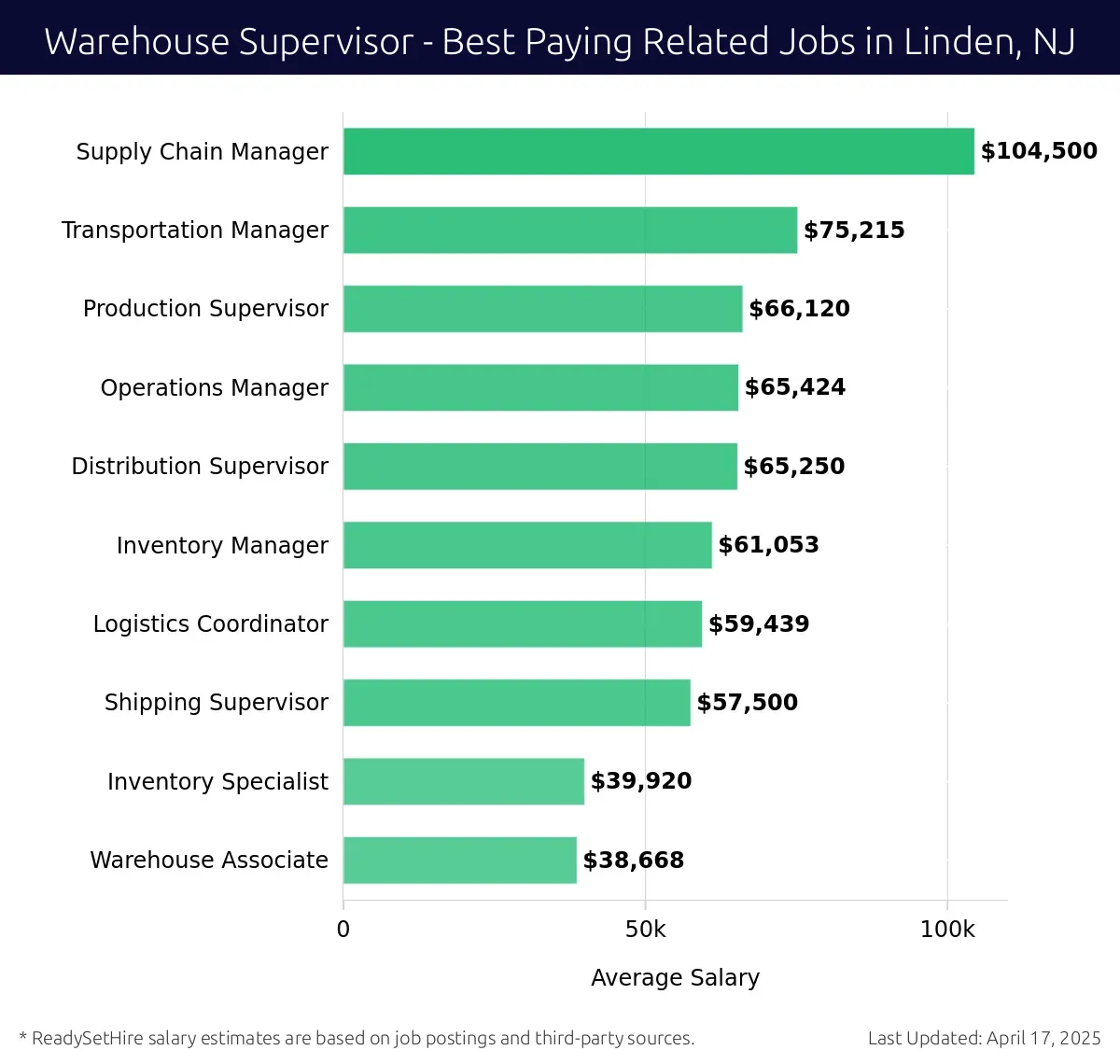 Graph displaying best paying related job salaries for Warehouse Supervisor jobs near Linden, NJ, highlighting Supply Chain Manager with the highest at $104,500 and Production Supervisor with the lowest at $66,120.