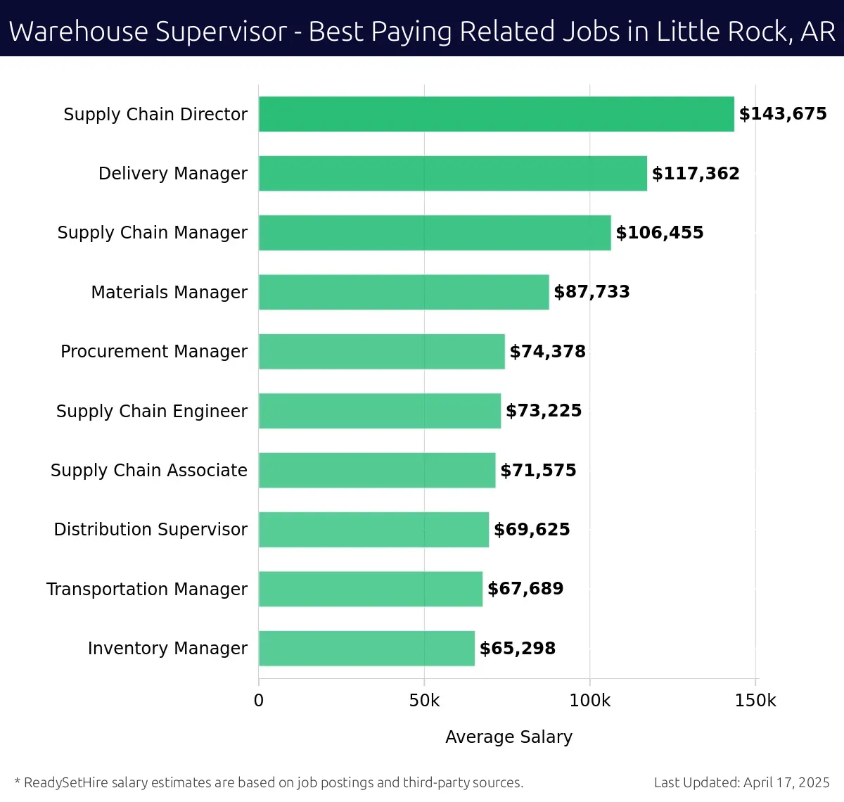 Graph displaying best paying related job salaries for Warehouse Supervisor jobs near Little Rock, AR, highlighting Supply Chain Director with the highest at $143,675 and Inventory Manager with the lowest at $65,298.