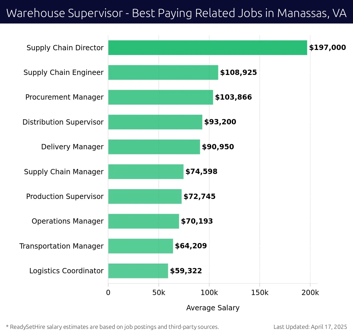 Graph displaying best paying related job salaries for Warehouse Supervisor jobs near Manassas, VA, highlighting Supply Chain Director with the highest at $197,000 and Logistics Coordinator with the lowest at $59,322.