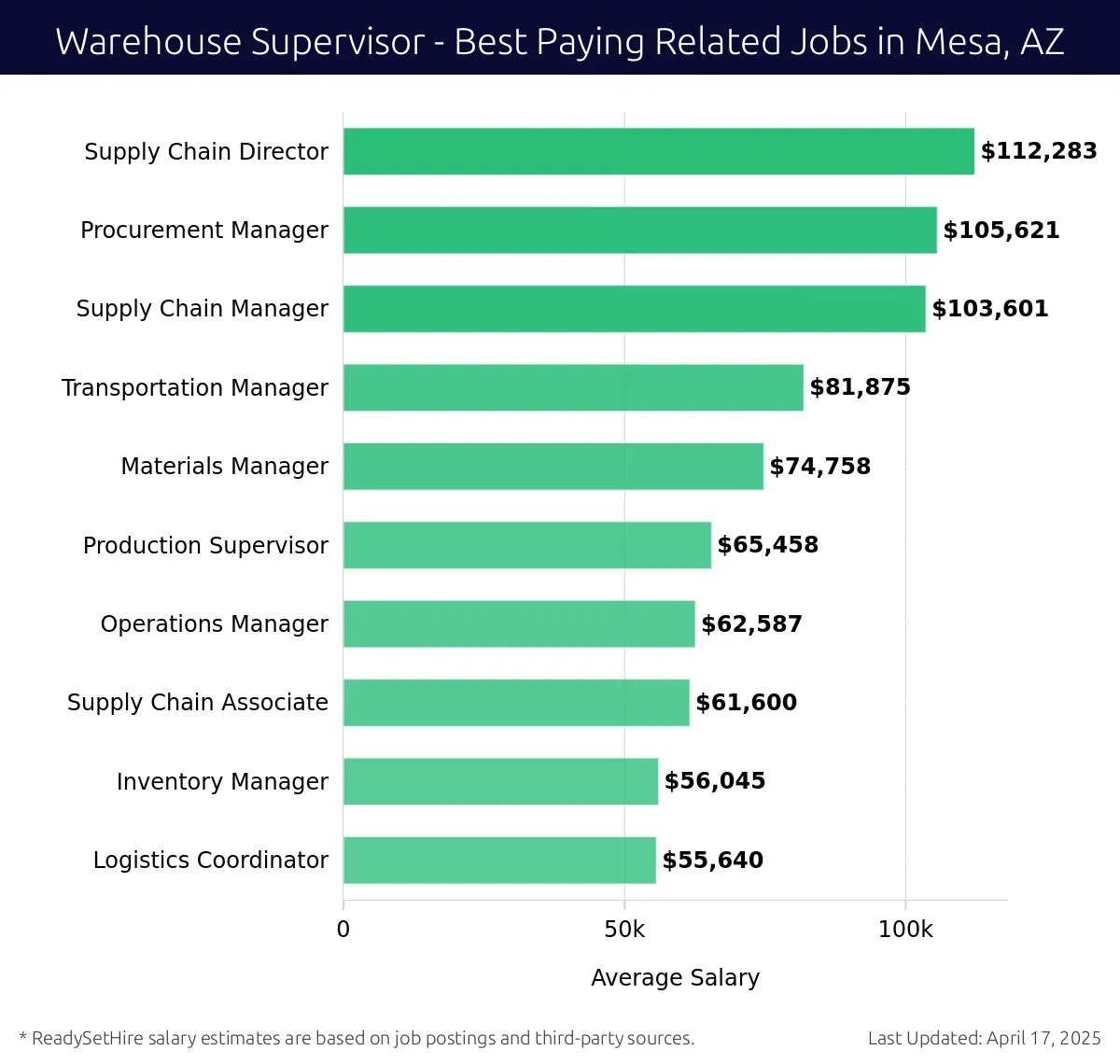 Graph displaying best paying related job salaries for Warehouse Supervisor jobs near Mesa, AZ, highlighting Supply Chain Director with the highest at $112,283 and Logistics Coordinator with the lowest at $55,640.