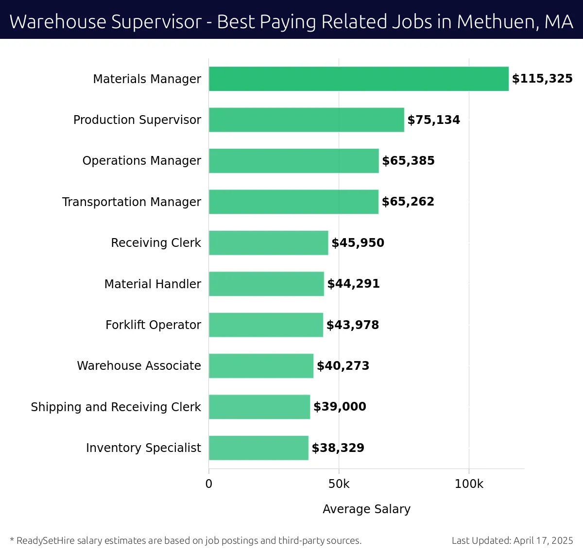 Graph displaying best paying related job salaries for Warehouse Supervisor jobs near Methuen, MA, highlighting Materials Manager with the highest at $115,325 and Inventory Specialist with the lowest at $38,329.
