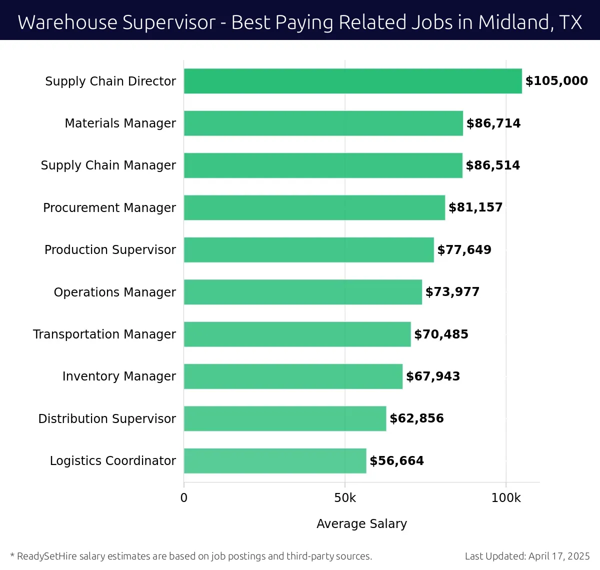 Graph displaying best paying related job salaries for Warehouse Supervisor jobs near Midland, TX, highlighting Supply Chain Director with the highest at $105,000 and Logistics Coordinator with the lowest at $56,664.