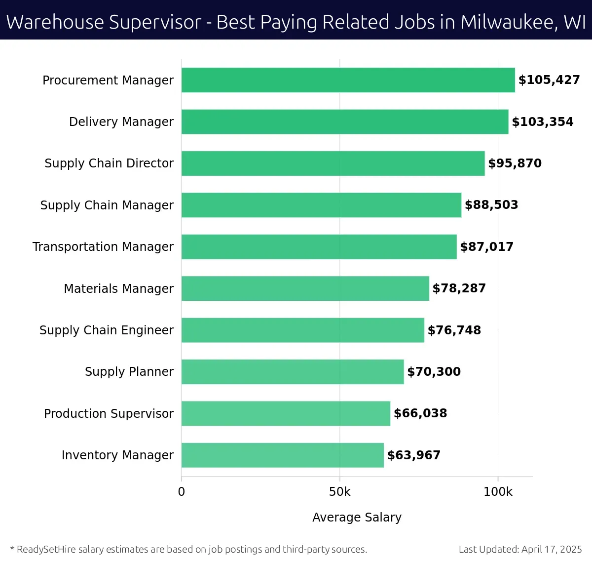 Graph displaying best paying related job salaries for Warehouse Supervisor jobs near Milwaukee, WI, highlighting Procurement Manager with the highest at $105,427 and Inventory Manager with the lowest at $63,967.