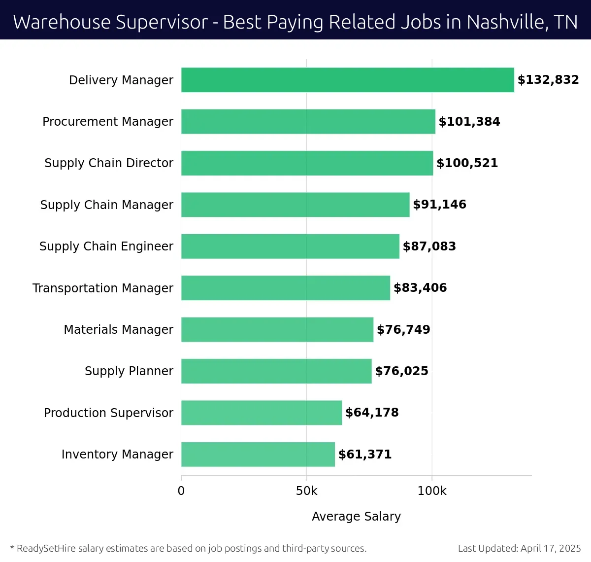 Graph displaying best paying related job salaries for Warehouse Supervisor jobs near Nashville, TN, highlighting Delivery Manager with the highest at $132,832 and Inventory Manager with the lowest at $61,371.