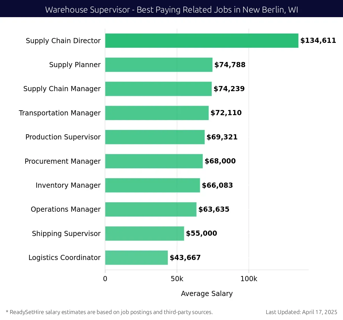 Graph displaying best paying related job salaries for Warehouse Supervisor jobs near New Berlin, WI, highlighting Supply Chain Director with the highest at $134,611 and Logistics Coordinator with the lowest at $43,667.