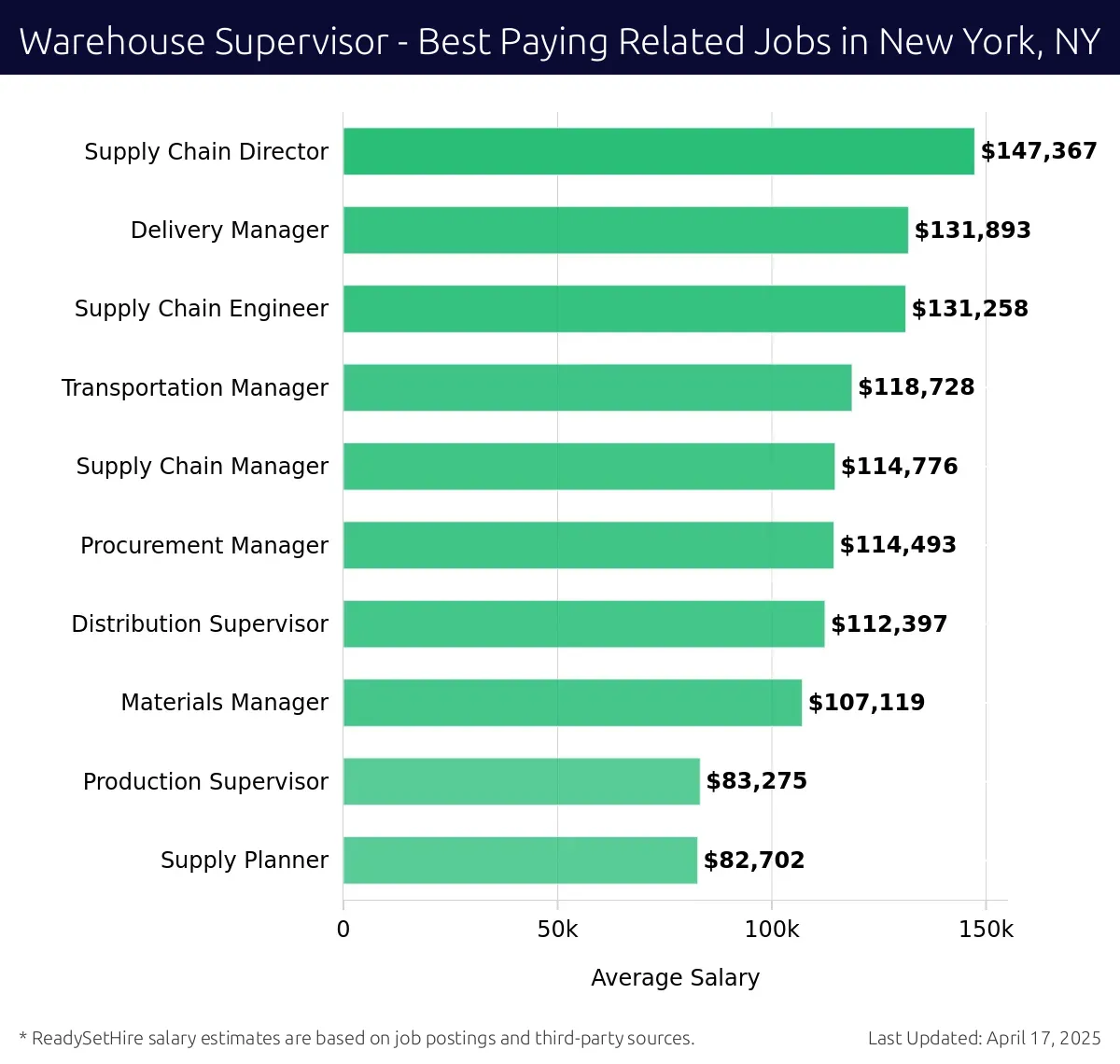 Graph displaying best paying related job salaries for Warehouse Supervisor jobs near New York, NY, highlighting Supply Chain Director with the highest at $147,367 and Supply Planner with the lowest at $82,702.