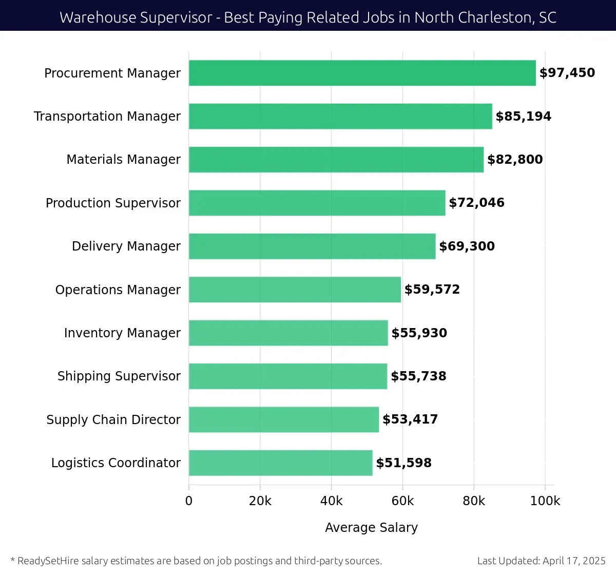 Graph displaying best paying related job salaries for Warehouse Supervisor jobs near North Charleston, SC, highlighting Procurement Manager with the highest at $97,450 and Logistics Coordinator with the lowest at $51,598.
