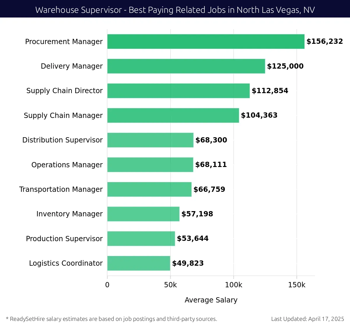 Graph displaying best paying related job salaries for Warehouse Supervisor jobs near North Las Vegas, NV, highlighting Procurement Manager with the highest at $156,232 and Logistics Coordinator with the lowest at $49,823.