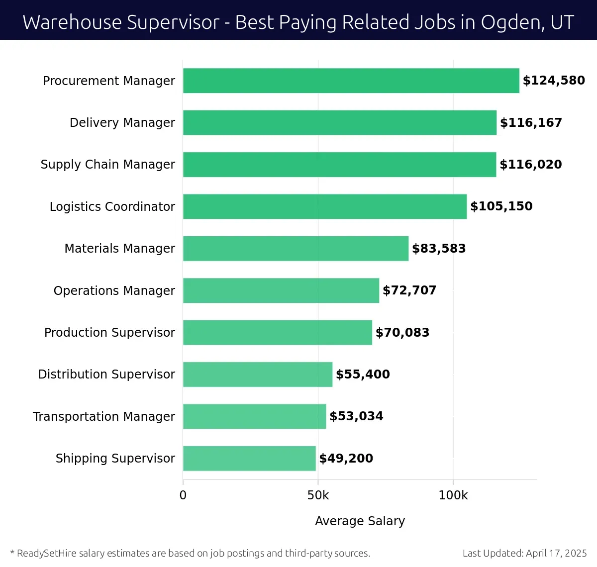 Graph displaying best paying related job salaries for Warehouse Supervisor jobs near Ogden, UT, highlighting Procurement Manager with the highest at $124,580 and Shipping Supervisor with the lowest at $49,200.