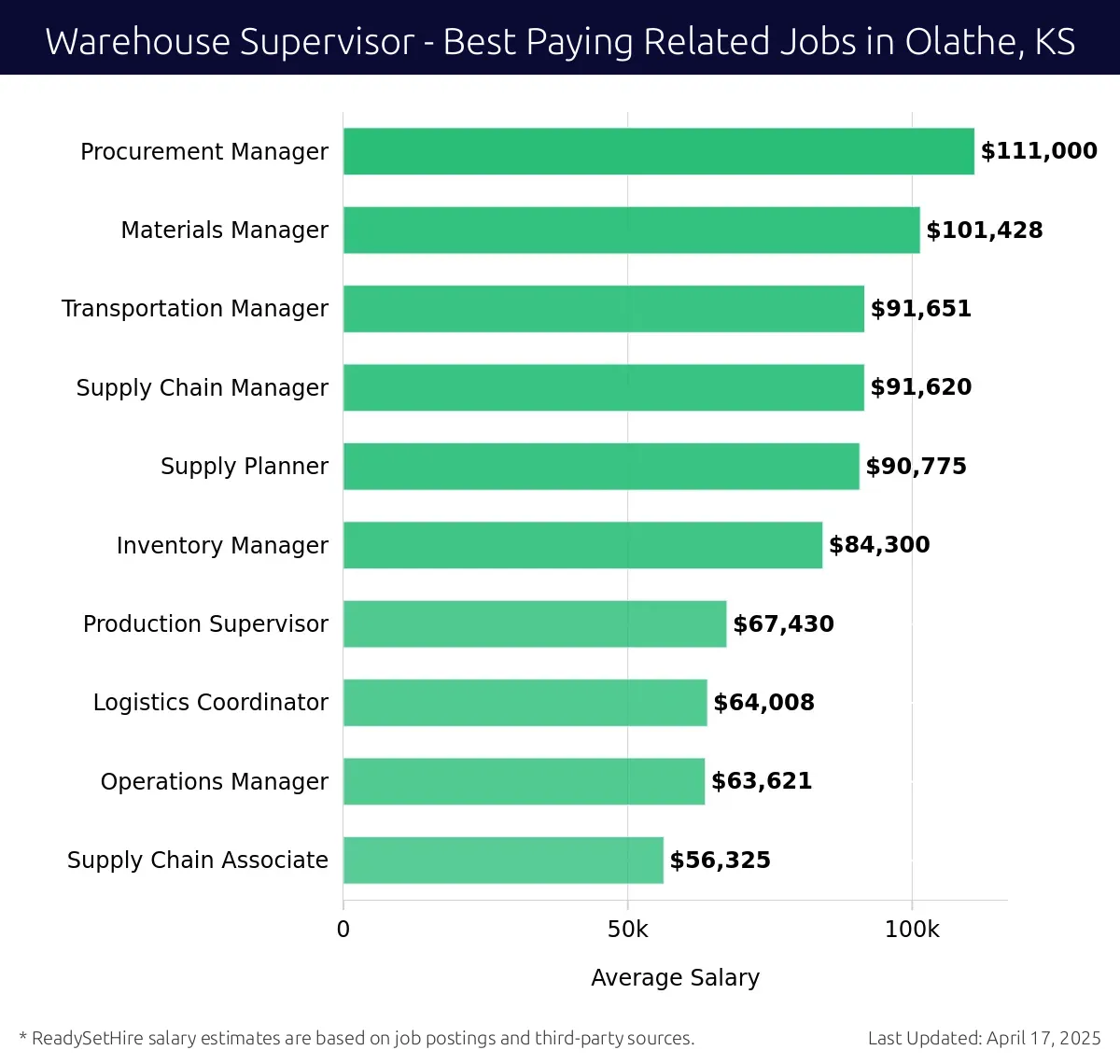 Graph displaying best paying related job salaries for Warehouse Supervisor jobs near Olathe, KS, highlighting Procurement Manager with the highest at $111,000 and Supply Chain Associate with the lowest at $56,325.
