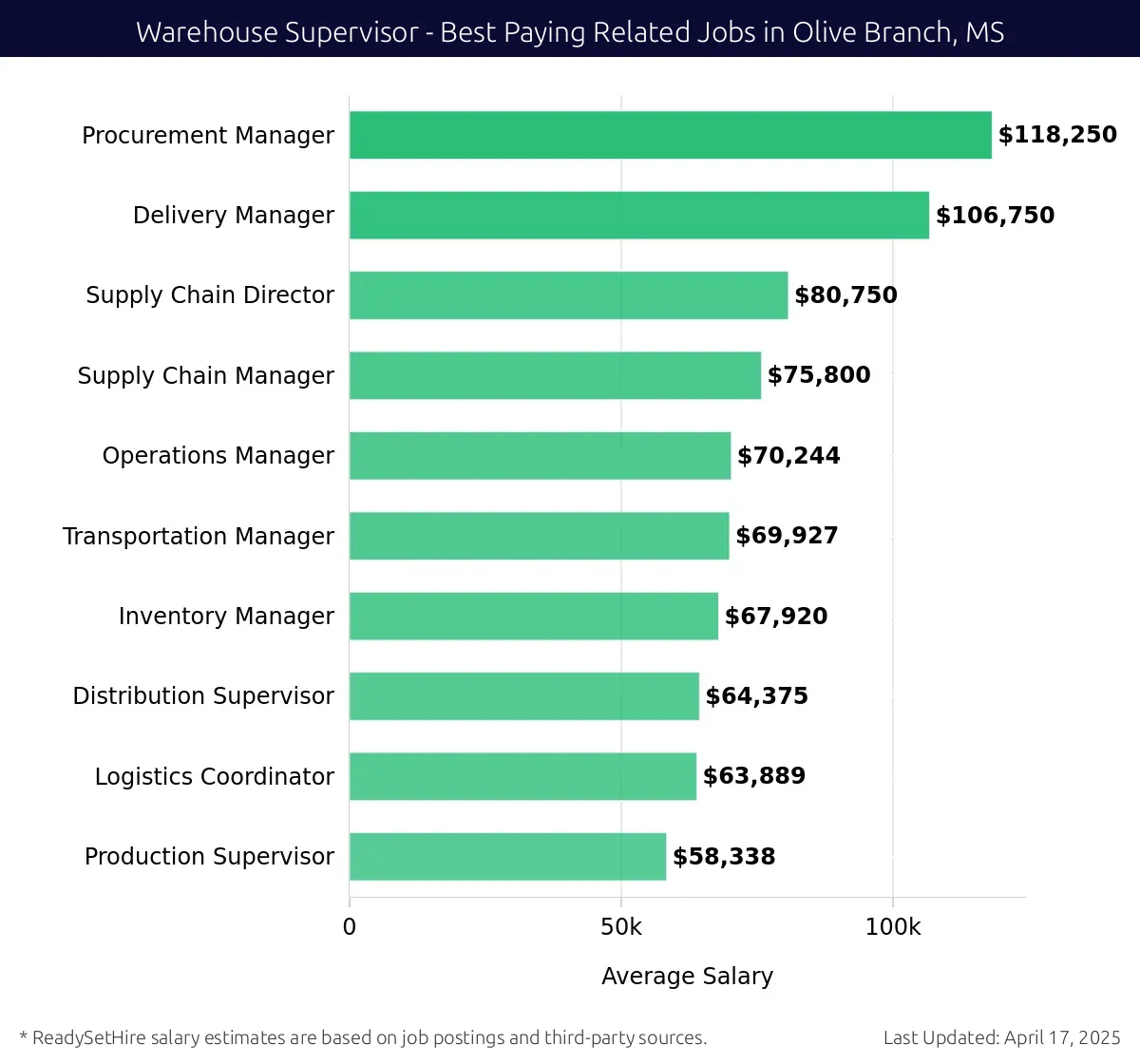 Graph displaying best paying related job salaries for Warehouse Supervisor jobs near Olive Branch, MS, highlighting Procurement Manager with the highest at $118,250 and Production Supervisor with the lowest at $58,338.