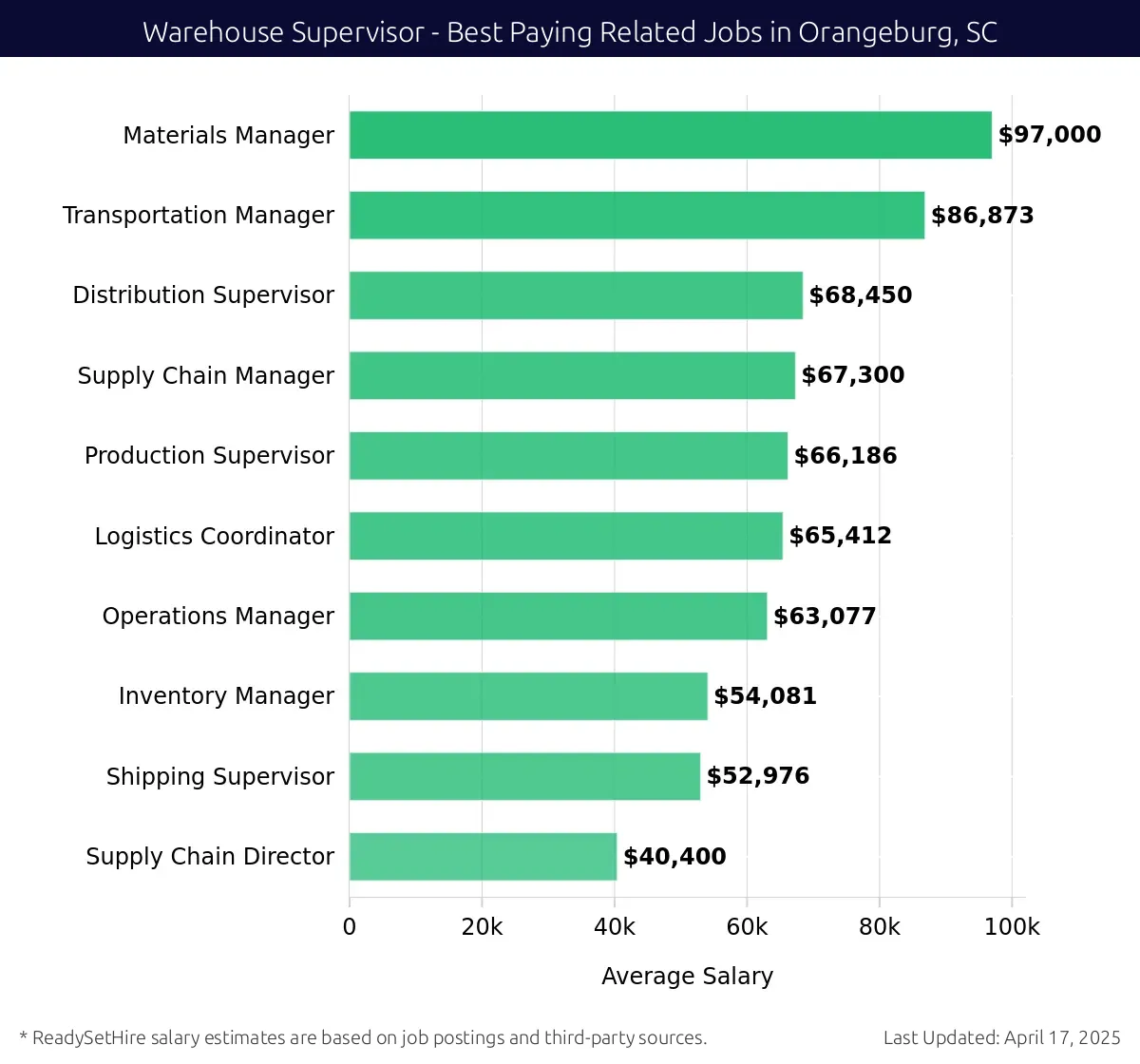 Graph displaying best paying related job salaries for Warehouse Supervisor jobs near Orangeburg, SC, highlighting Materials Manager with the highest at $97,000 and Supply Chain Director with the lowest at $40,400.