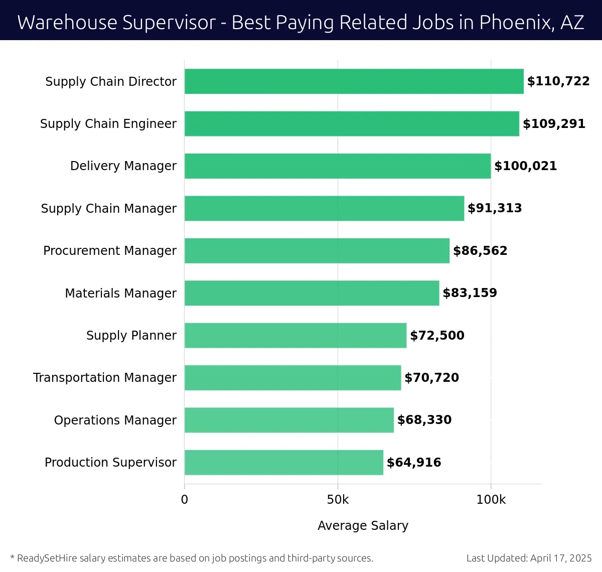 Graph displaying best paying related job salaries for Warehouse Supervisor jobs near Phoenix, AZ, highlighting Supply Chain Director with the highest at $110,722 and Production Supervisor with the lowest at $64,916.