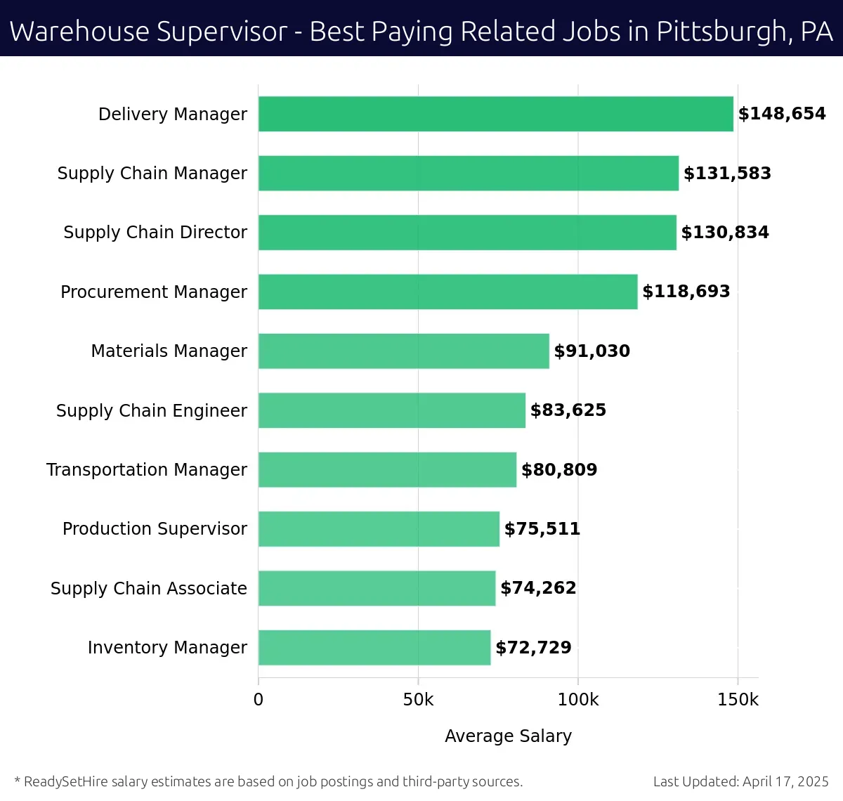 Graph displaying best paying related job salaries for Warehouse Supervisor jobs near Pittsburgh, PA, highlighting Delivery Manager with the highest at $148,654 and Procurement Manager with the lowest at $130,834.