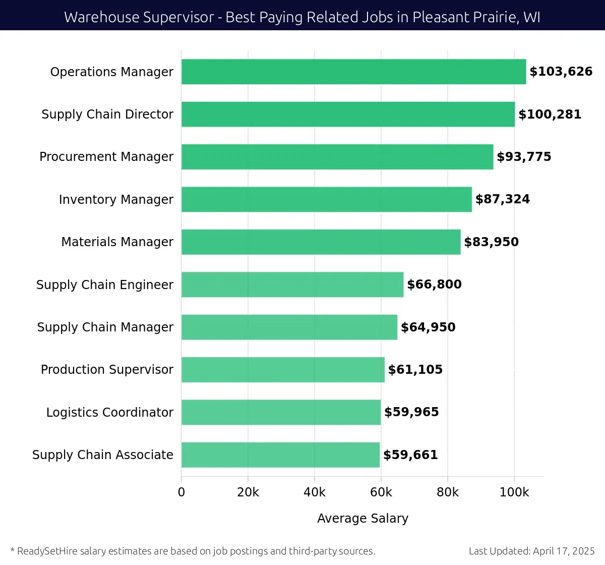 Graph displaying best paying related job salaries for Warehouse Supervisor jobs near Pleasant Prairie, WI, highlighting Operations Manager with the highest at $103,626 and Supply Chain Associate with the lowest at $59,661.