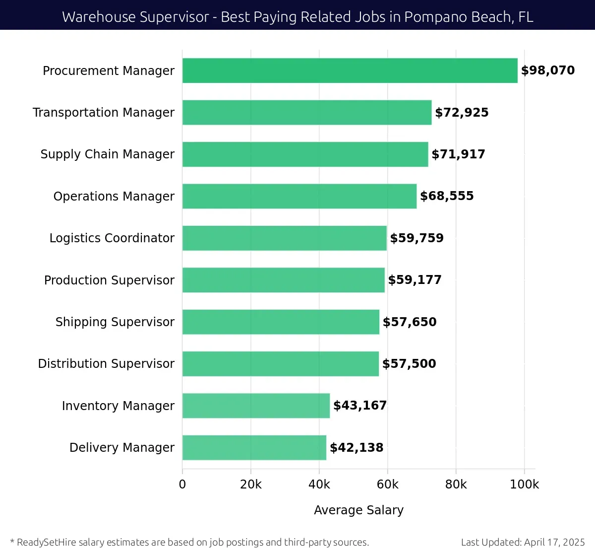 Graph displaying best paying related job salaries for Warehouse Supervisor jobs near Pompano Beach, FL, highlighting Procurement Manager with the highest at $98,070 and Delivery Manager with the lowest at $42,138.