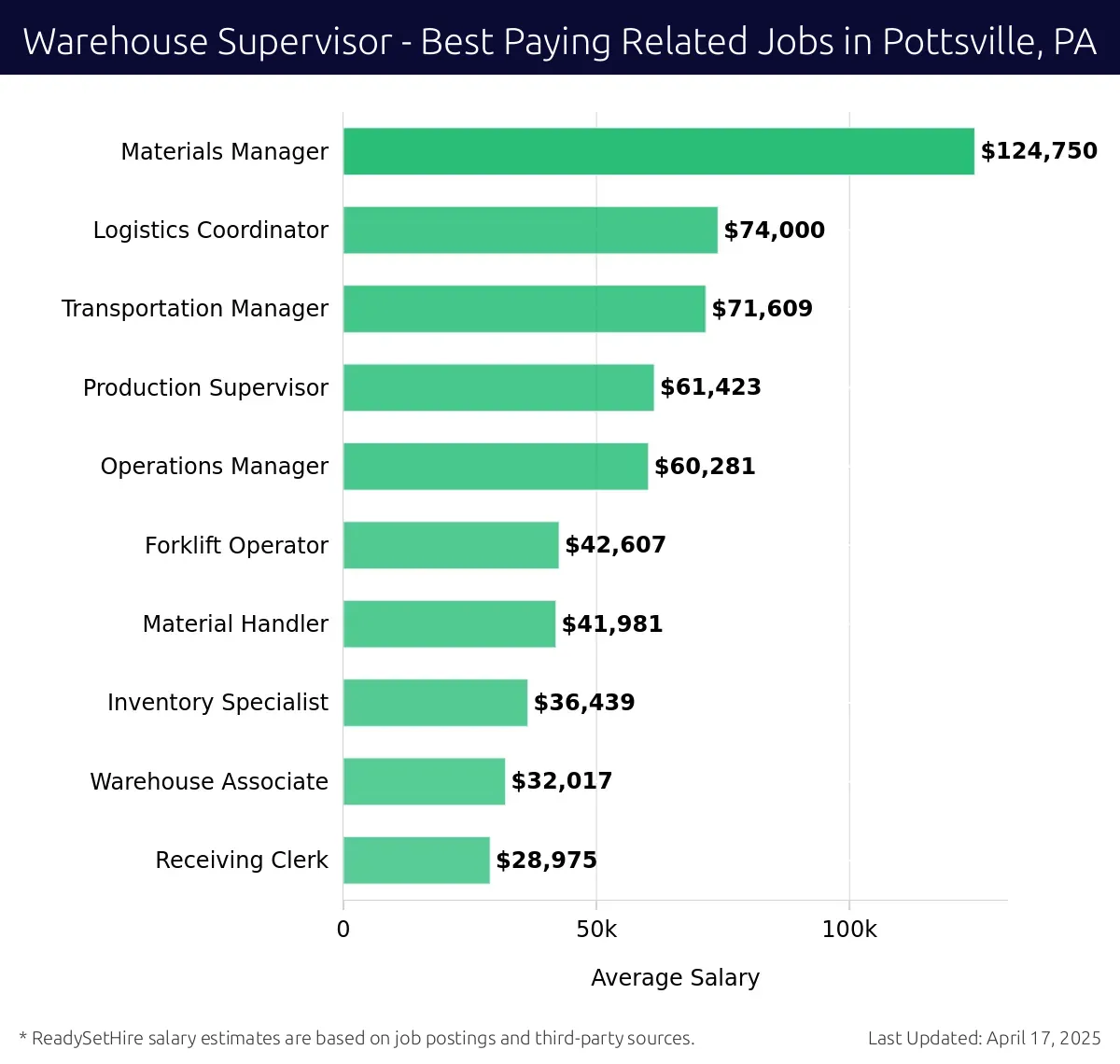 Graph displaying best paying related job salaries for Warehouse Supervisor jobs near Pottsville, PA, highlighting Materials Manager with the highest at $124,750 and Receiving Clerk with the lowest at $28,975.