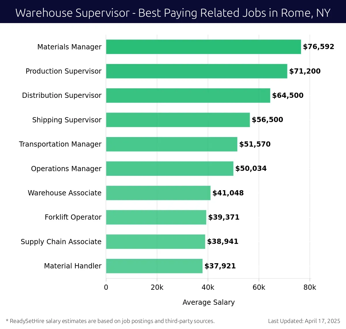 Graph displaying best paying related job salaries for Warehouse Supervisor jobs near Rome, NY, highlighting Materials Manager with the highest at $76,592 and Material Handler with the lowest at $37,921.