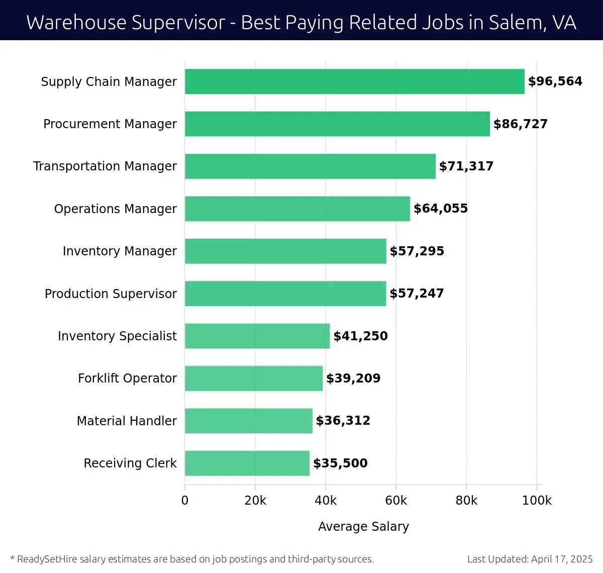 Graph displaying best paying related job salaries for Warehouse Supervisor jobs near Salem, VA, highlighting Supply Chain Manager with the highest at $96,564 and Receiving Clerk with the lowest at $35,500.