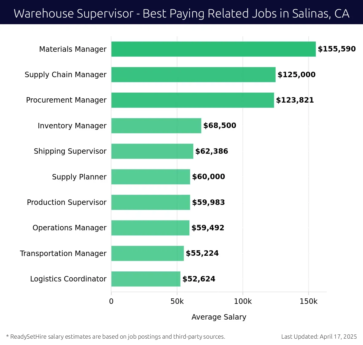 Graph displaying best paying related job salaries for Warehouse Supervisor jobs near Salinas, CA, highlighting Materials Manager with the highest at $155,590 and Supply Planner with the lowest at $60,000.