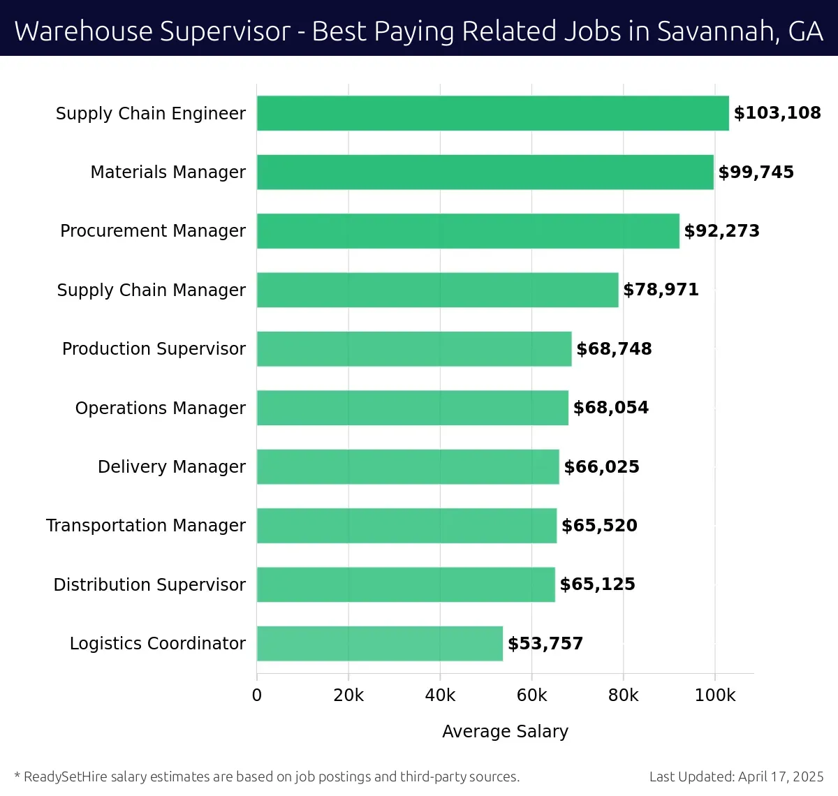 Graph displaying best paying related job salaries for Warehouse Supervisor jobs near Savannah, GA, highlighting Supply Chain Engineer with the highest at $103,108 and Logistics Coordinator with the lowest at $65,520.