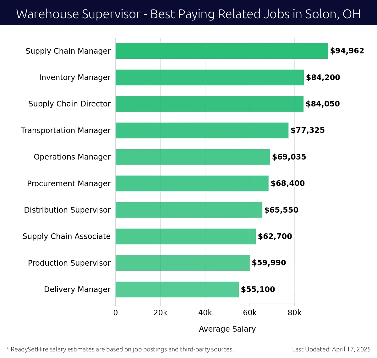 Graph displaying best paying related job salaries for Warehouse Supervisor jobs near Solon, OH, highlighting Supply Chain Manager with the highest at $94,962 and Delivery Manager with the lowest at $55,100.