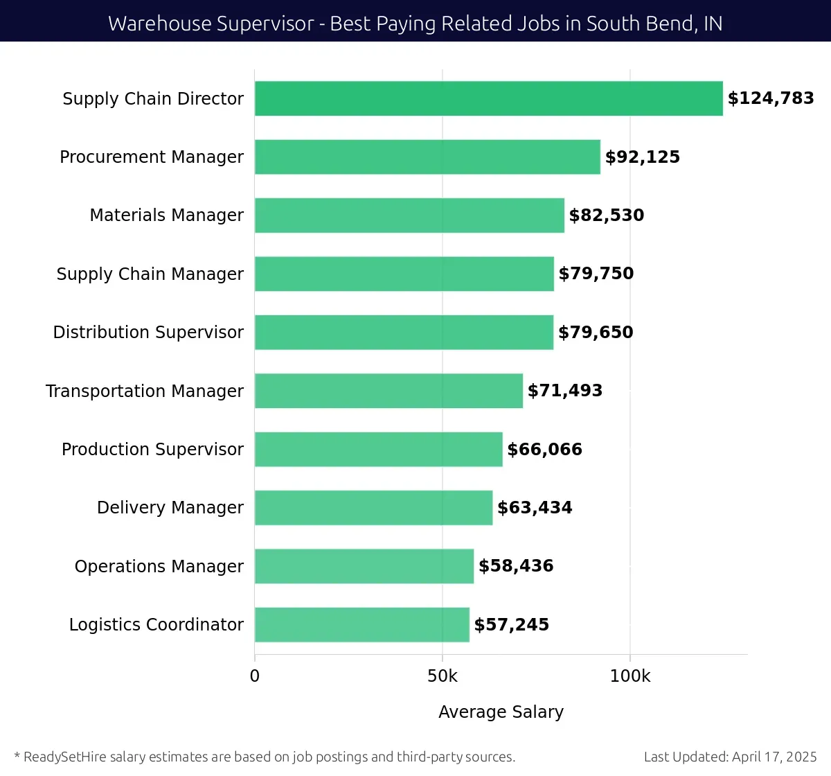 Graph displaying best paying related job salaries for Warehouse Supervisor jobs near South Bend, IN, highlighting Supply Chain Director with the highest at $124,783 and Logistics Coordinator with the lowest at $57,245.