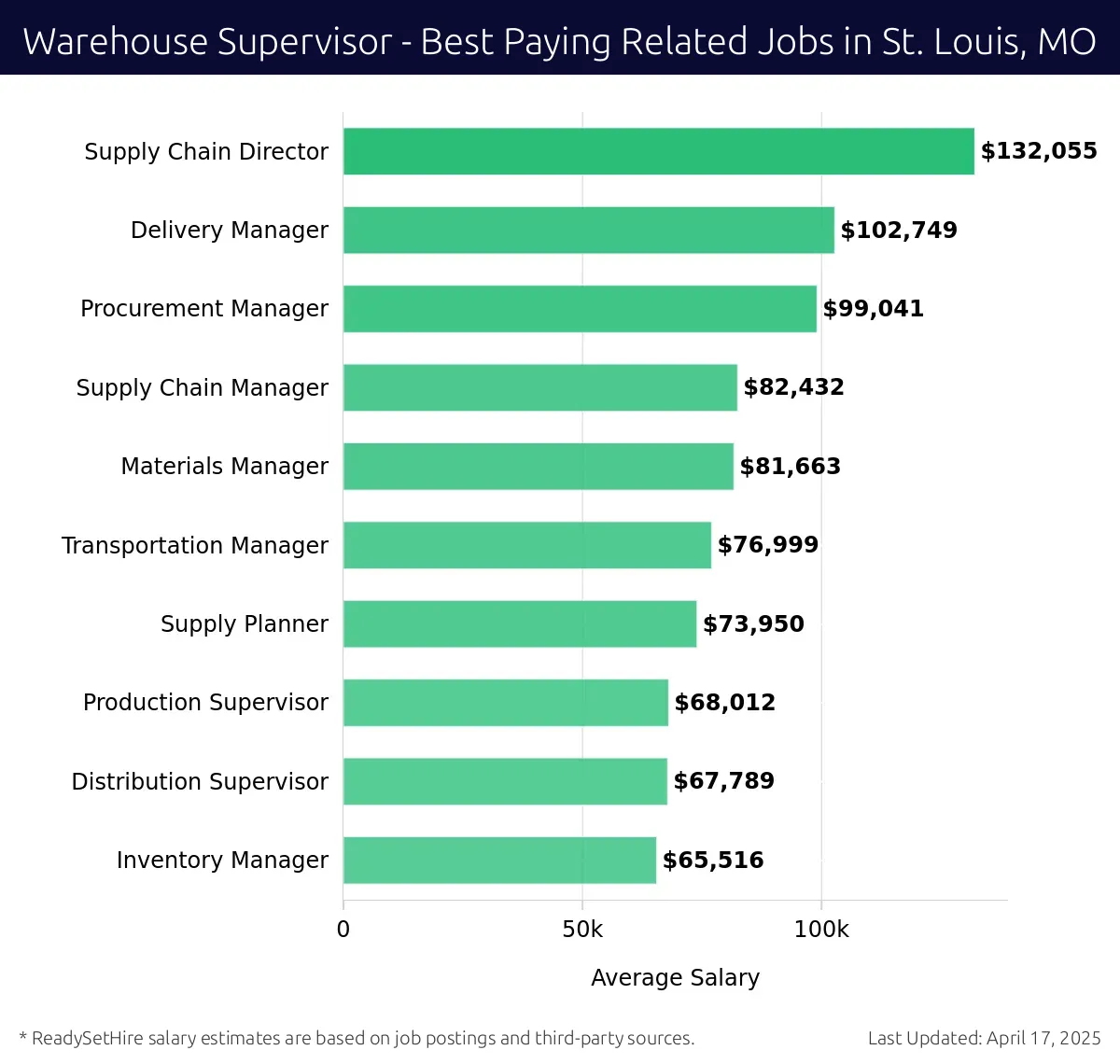 Graph displaying best paying related job salaries for Warehouse Supervisor jobs near St. Louis, MO, highlighting Supply Chain Director with the highest at $132,055 and Inventory Manager with the lowest at $65,516.