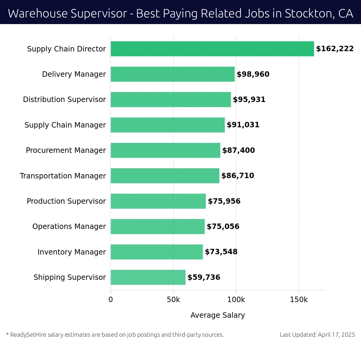 Graph displaying best paying related job salaries for Warehouse Supervisor jobs near Stockton, CA, highlighting Supply Chain Director with the highest at $162,222 and Shipping Supervisor with the lowest at $59,736.