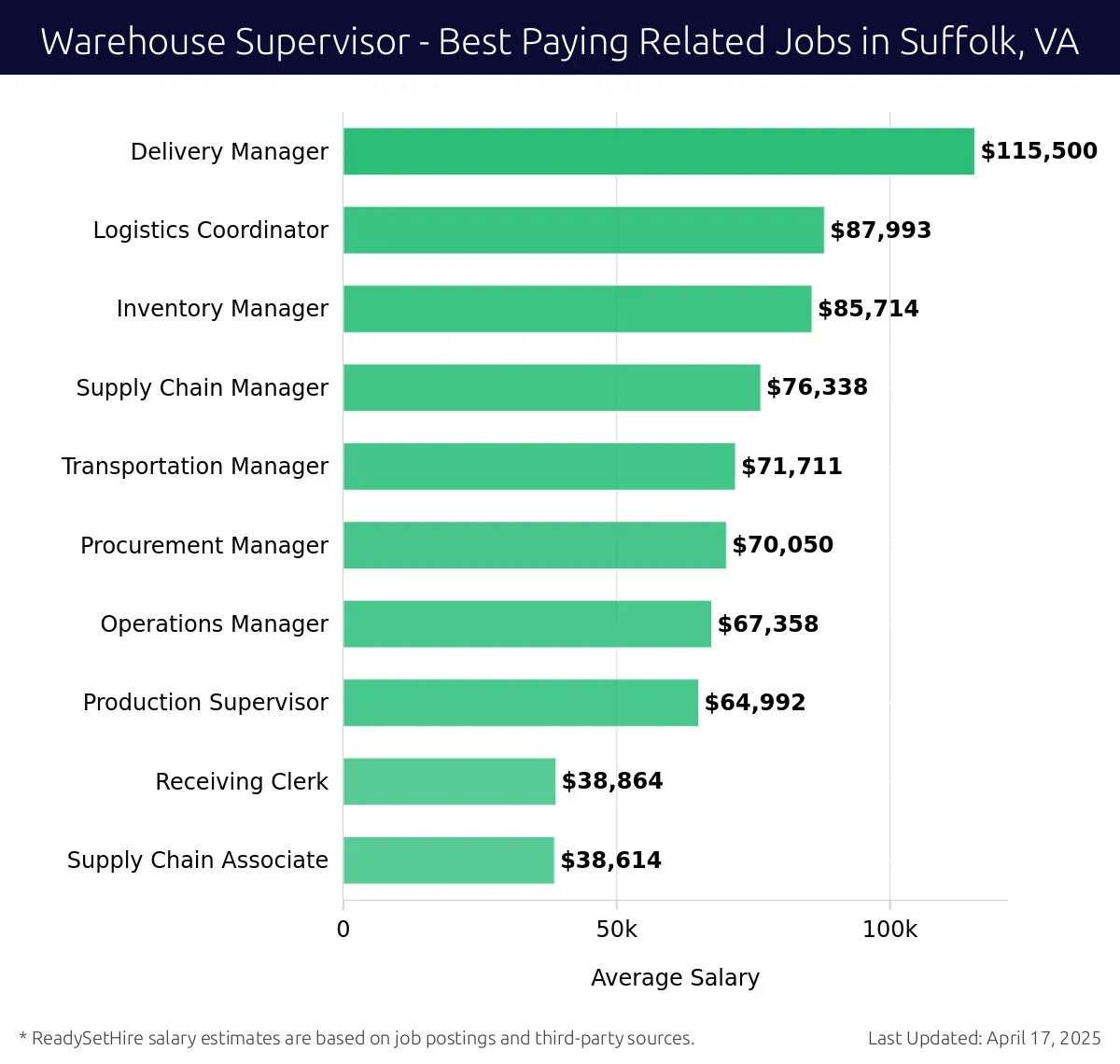 Graph displaying best paying related job salaries for Warehouse Supervisor jobs near Suffolk, VA, highlighting Delivery Manager with the highest at $115,500 and Supply Chain Associate with the lowest at $38,614.