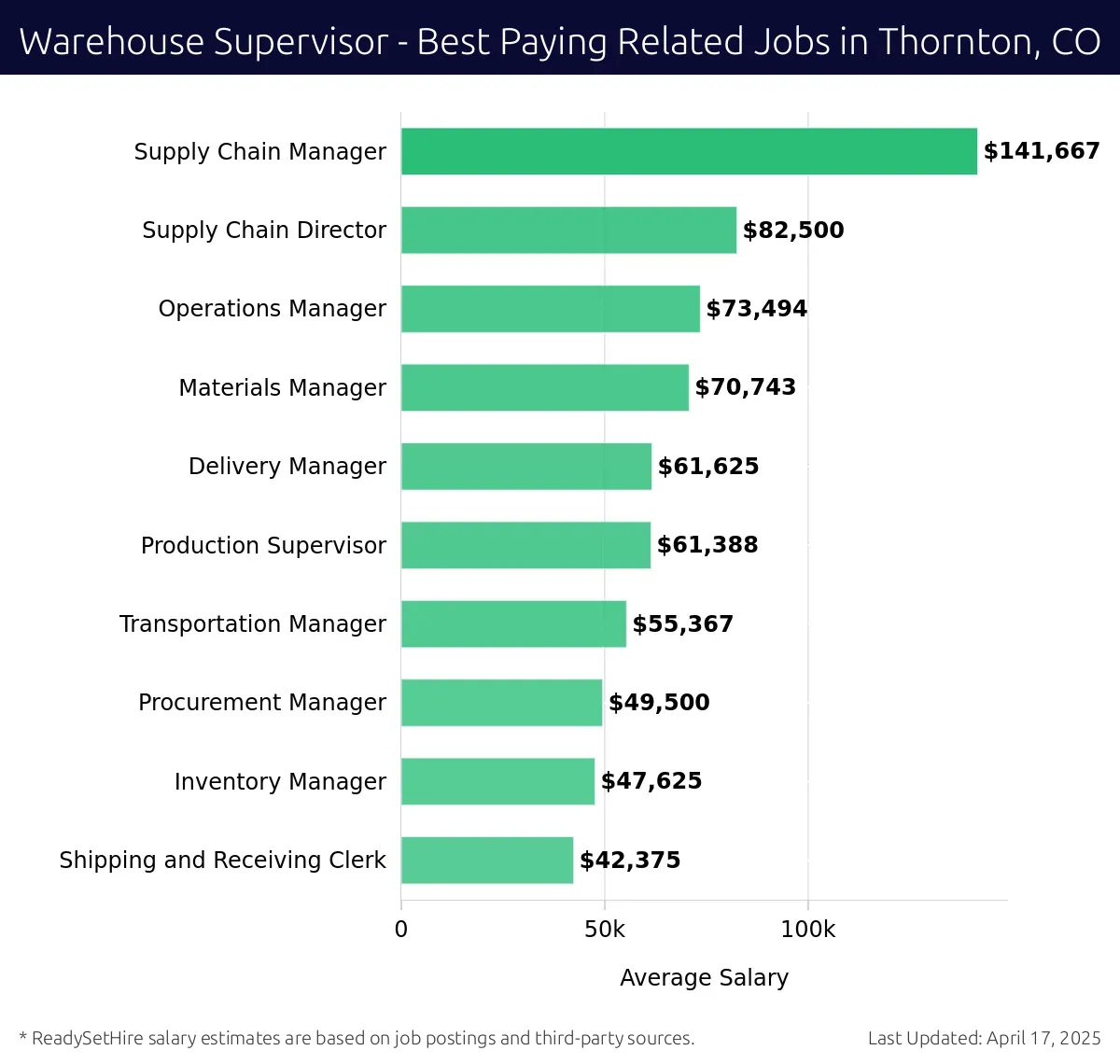 Graph displaying best paying related job salaries for Warehouse Supervisor jobs near Thornton, CO, highlighting Supply Chain Manager with the highest at $141,667 and Materials Manager with the lowest at $73,494.