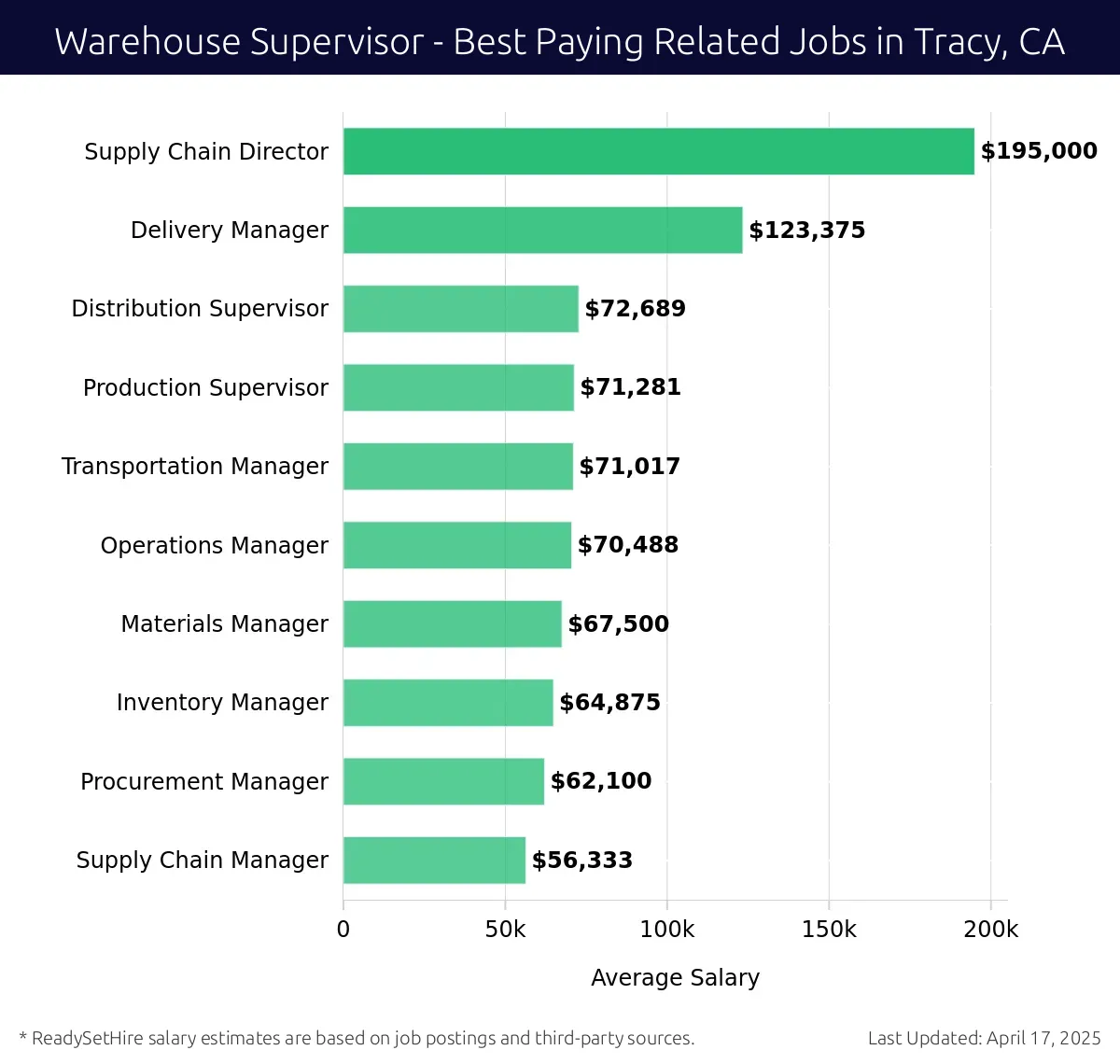 Graph displaying best paying related job salaries for Warehouse Supervisor jobs near Tracy, CA, highlighting Supply Chain Director with the highest at $195,000 and Supply Chain Manager with the lowest at $56,333.
