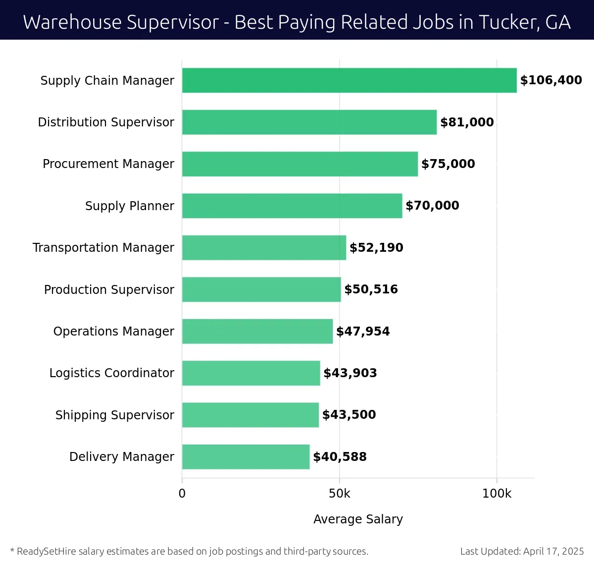 Graph displaying best paying related job salaries for Warehouse Supervisor jobs near Tucker, GA, highlighting Supply Chain Manager with the highest at $106,400 and Delivery Manager with the lowest at $40,588.