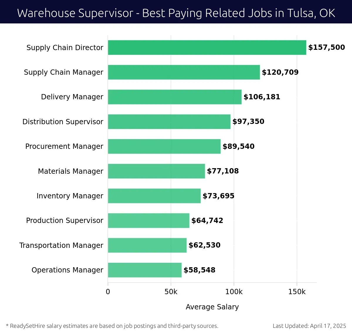 Graph displaying best paying related job salaries for Warehouse Supervisor jobs near Tulsa, OK, highlighting Supply Chain Director with the highest at $157,500 and Operations Manager with the lowest at $58,548.