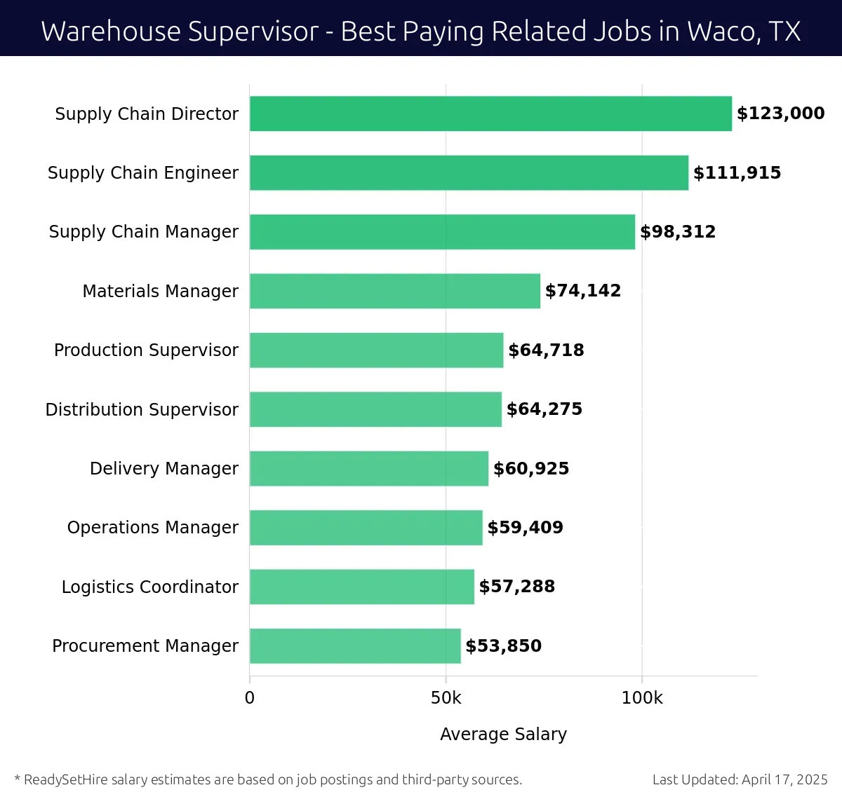 Graph displaying best paying related job salaries for Warehouse Supervisor jobs near Waco, TX, highlighting Supply Chain Director with the highest at $123,000 and Procurement Manager with the lowest at $53,850.