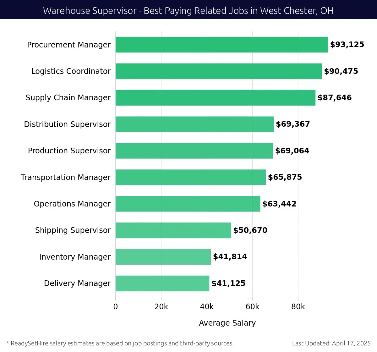 Graph displaying best paying related job salaries for Warehouse Supervisor jobs near West Chester, OH, highlighting Procurement Manager with the highest at $93,125 and Delivery Manager with the lowest at $41,125.