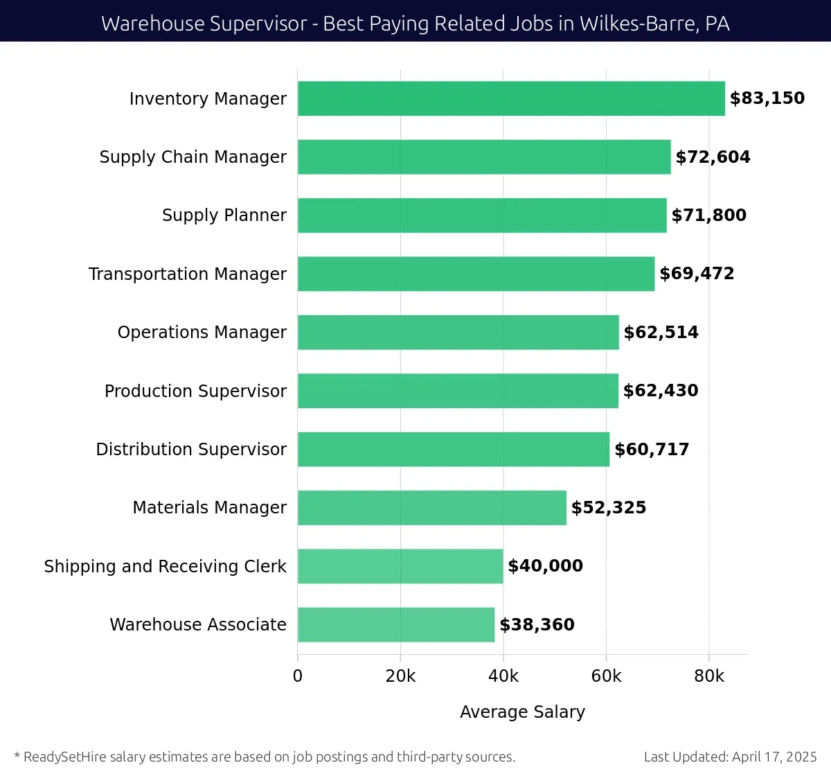 Graph displaying best paying related job salaries for Warehouse Supervisor jobs near Wilkes-Barre, PA, highlighting Inventory Manager with the highest at $83,150 and Warehouse Associate with the lowest at $38,360.