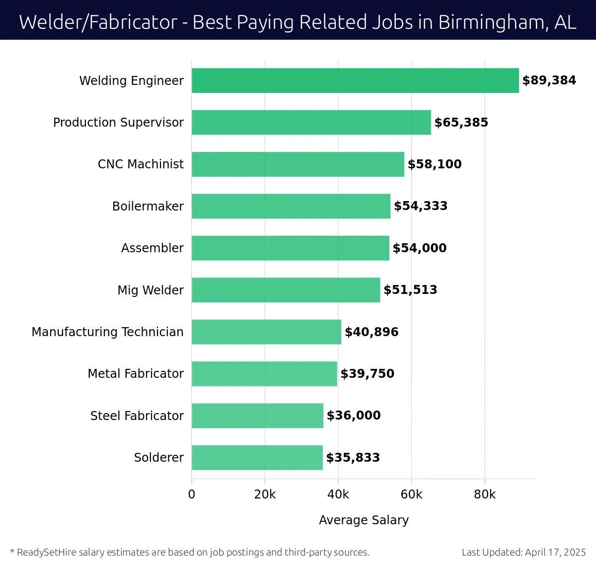 Graph displaying best paying related job salaries for Welder/Fabricator jobs near Birmingham, AL, highlighting Welding Engineer with the highest at $89,384 and Solderer with the lowest at $35,833.